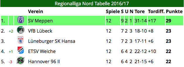 Aktuelle Tabelle der Regionalliga Nord